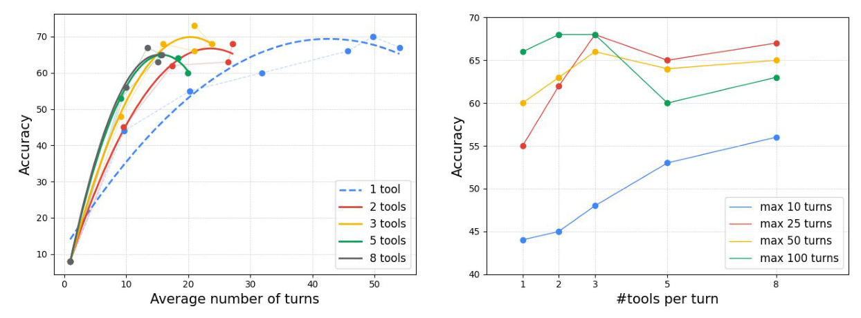 BrowseComp accuracy vs turns and tools per turn