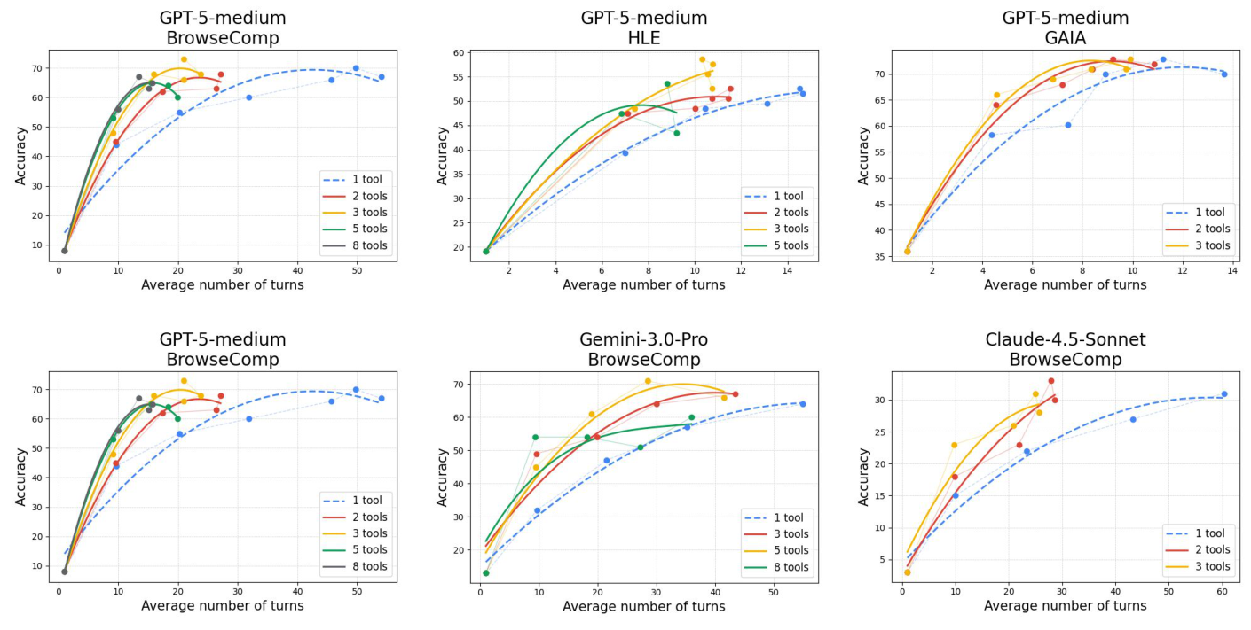 Scaling across benchmarks and models
