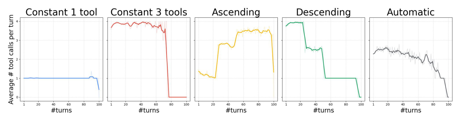 Average tool calls per turn for each scheduler